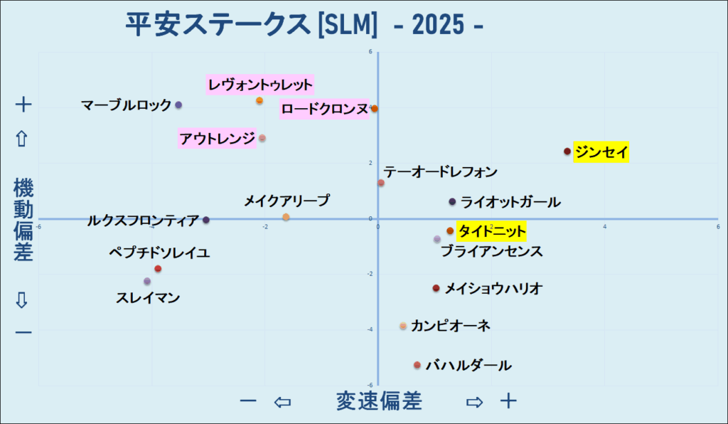 2025　平安Ｓ　機変マップ　結果